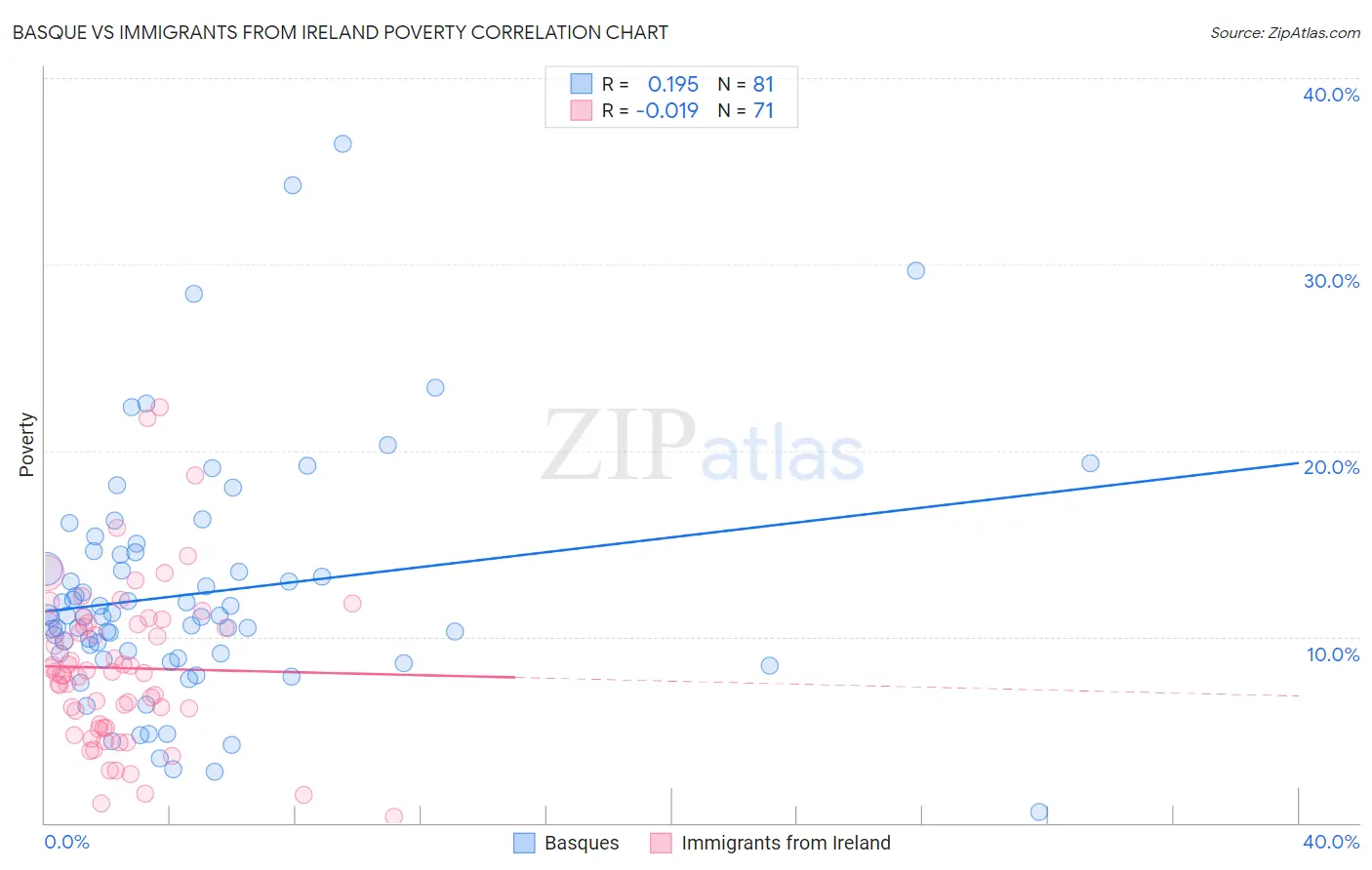 Basque vs Immigrants from Ireland Poverty
