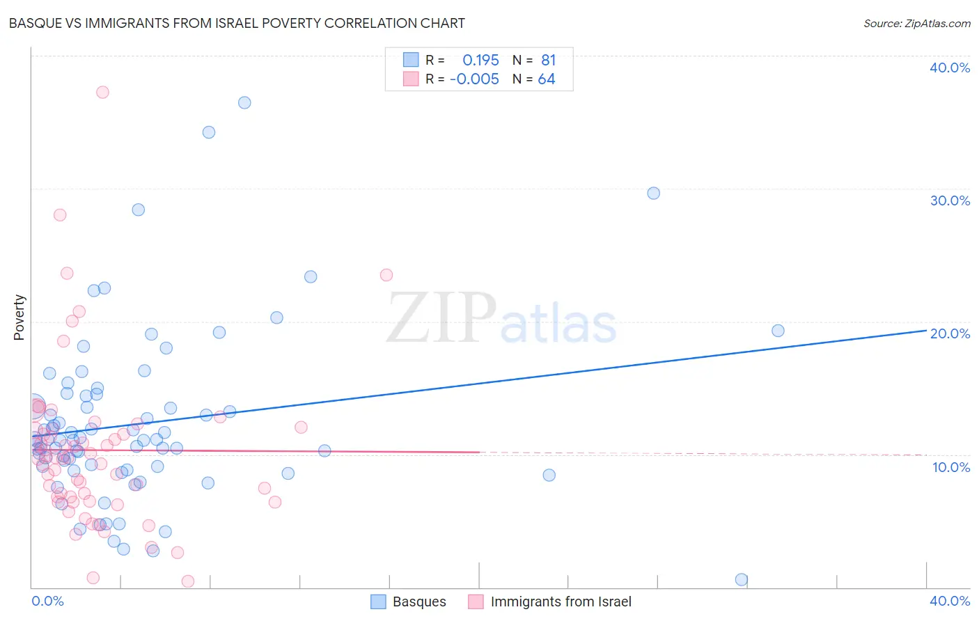 Basque vs Immigrants from Israel Poverty