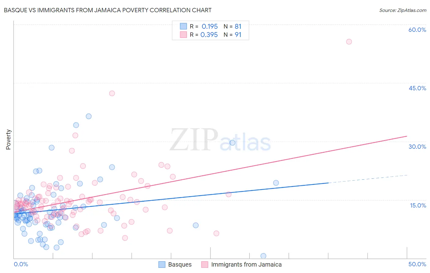 Basque vs Immigrants from Jamaica Poverty