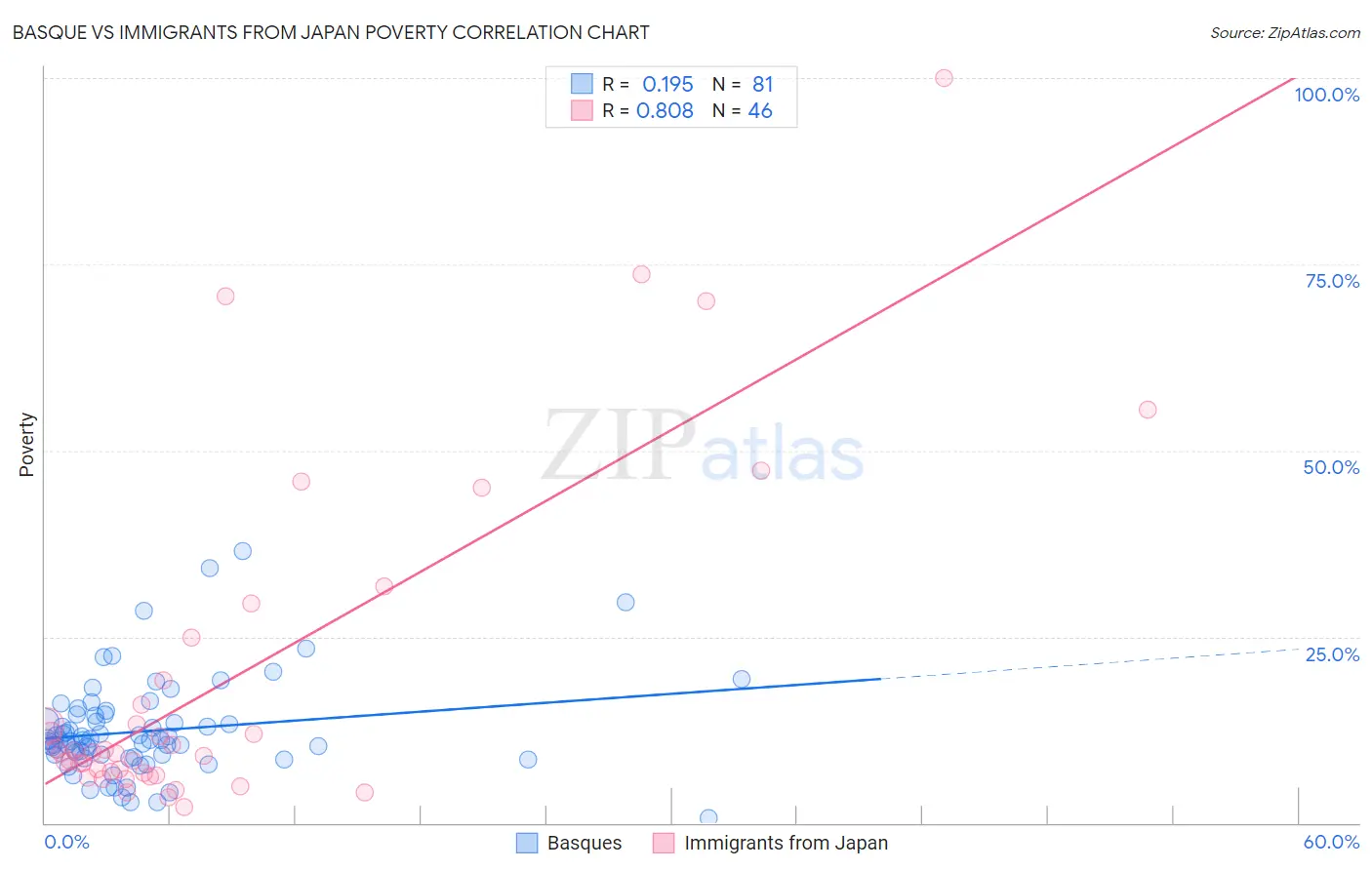 Basque vs Immigrants from Japan Poverty