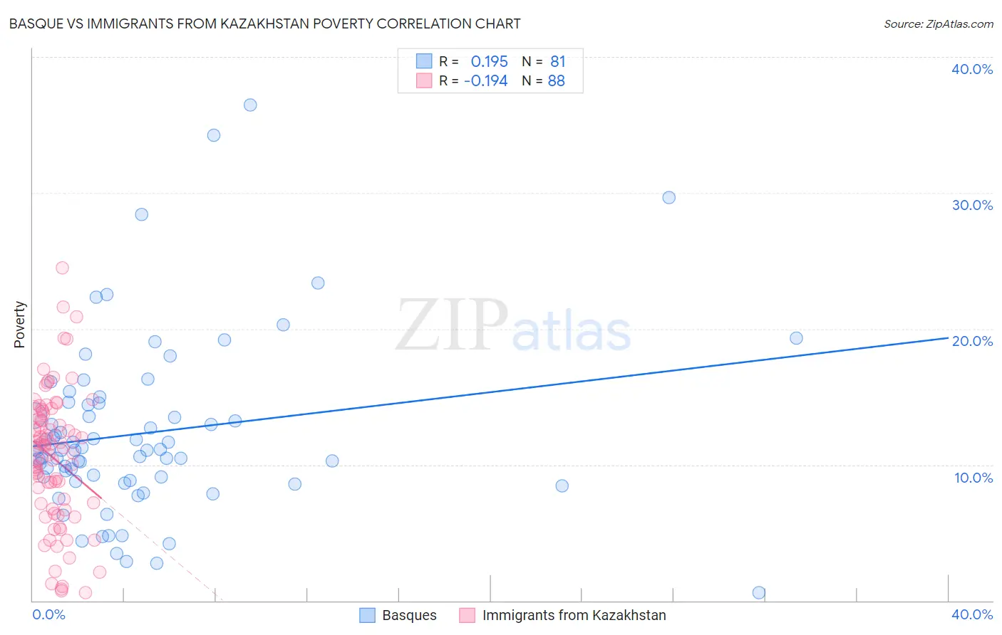 Basque vs Immigrants from Kazakhstan Poverty