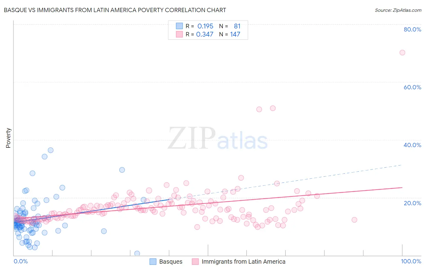 Basque vs Immigrants from Latin America Poverty