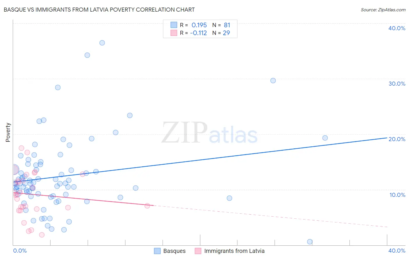 Basque vs Immigrants from Latvia Poverty
