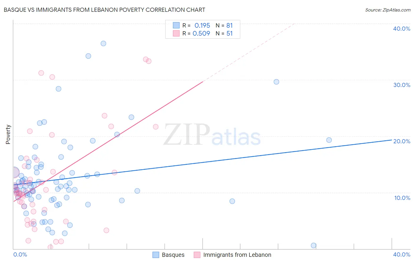 Basque vs Immigrants from Lebanon Poverty