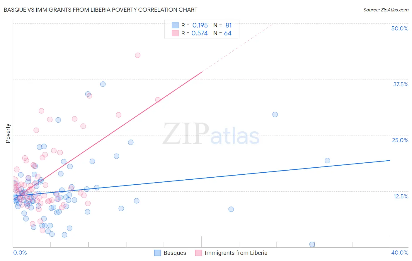 Basque vs Immigrants from Liberia Poverty