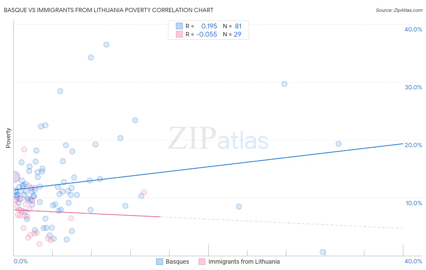Basque vs Immigrants from Lithuania Poverty
