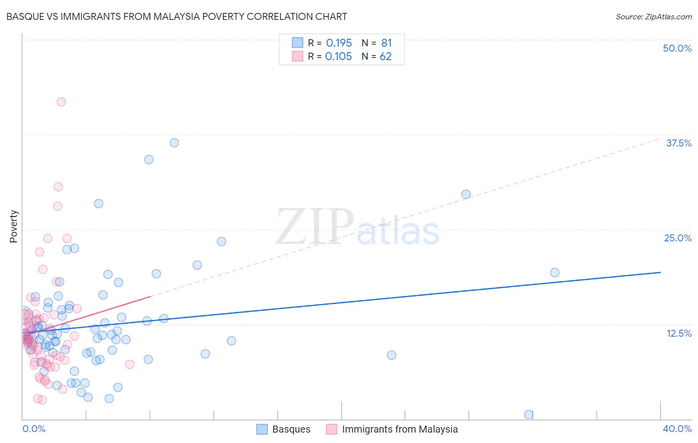 Basque vs Immigrants from Malaysia Poverty