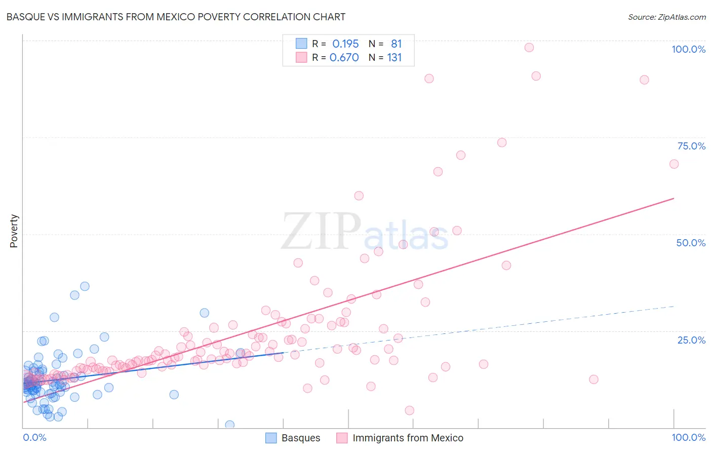 Basque vs Immigrants from Mexico Poverty