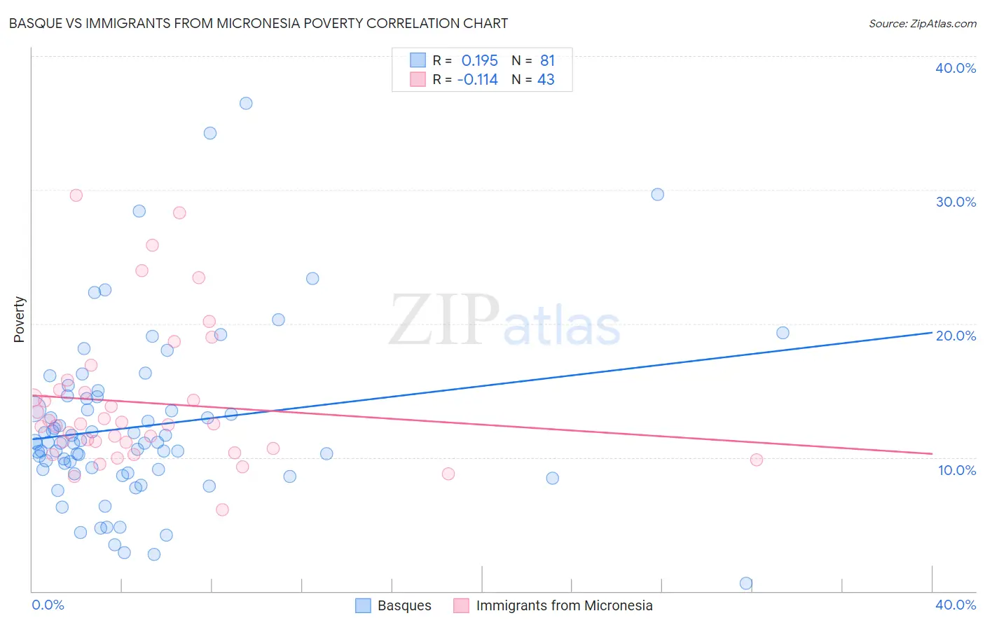 Basque vs Immigrants from Micronesia Poverty