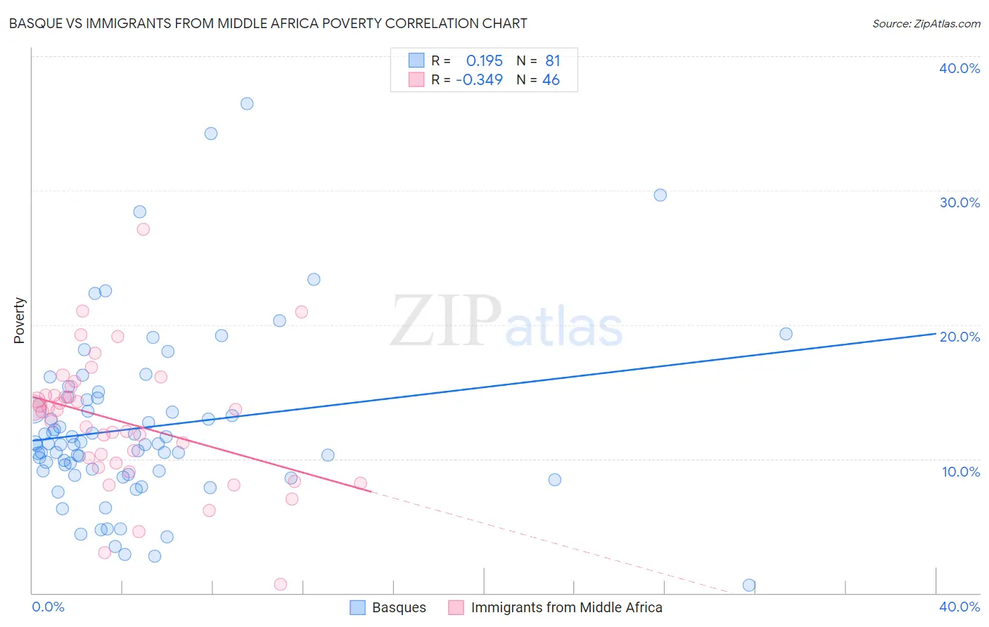 Basque vs Immigrants from Middle Africa Poverty