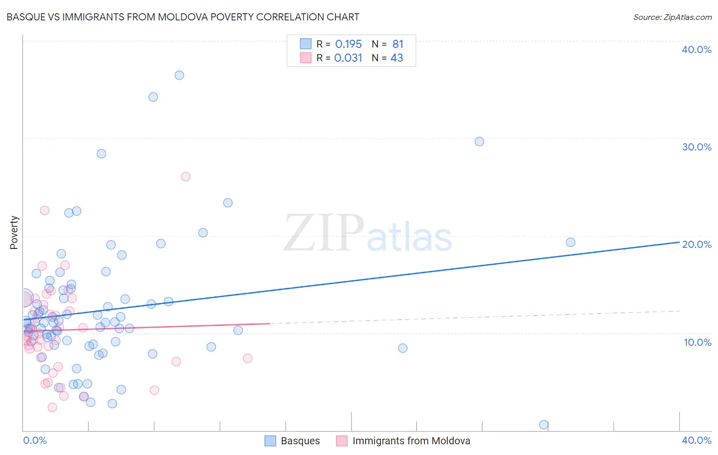 Basque vs Immigrants from Moldova Poverty
