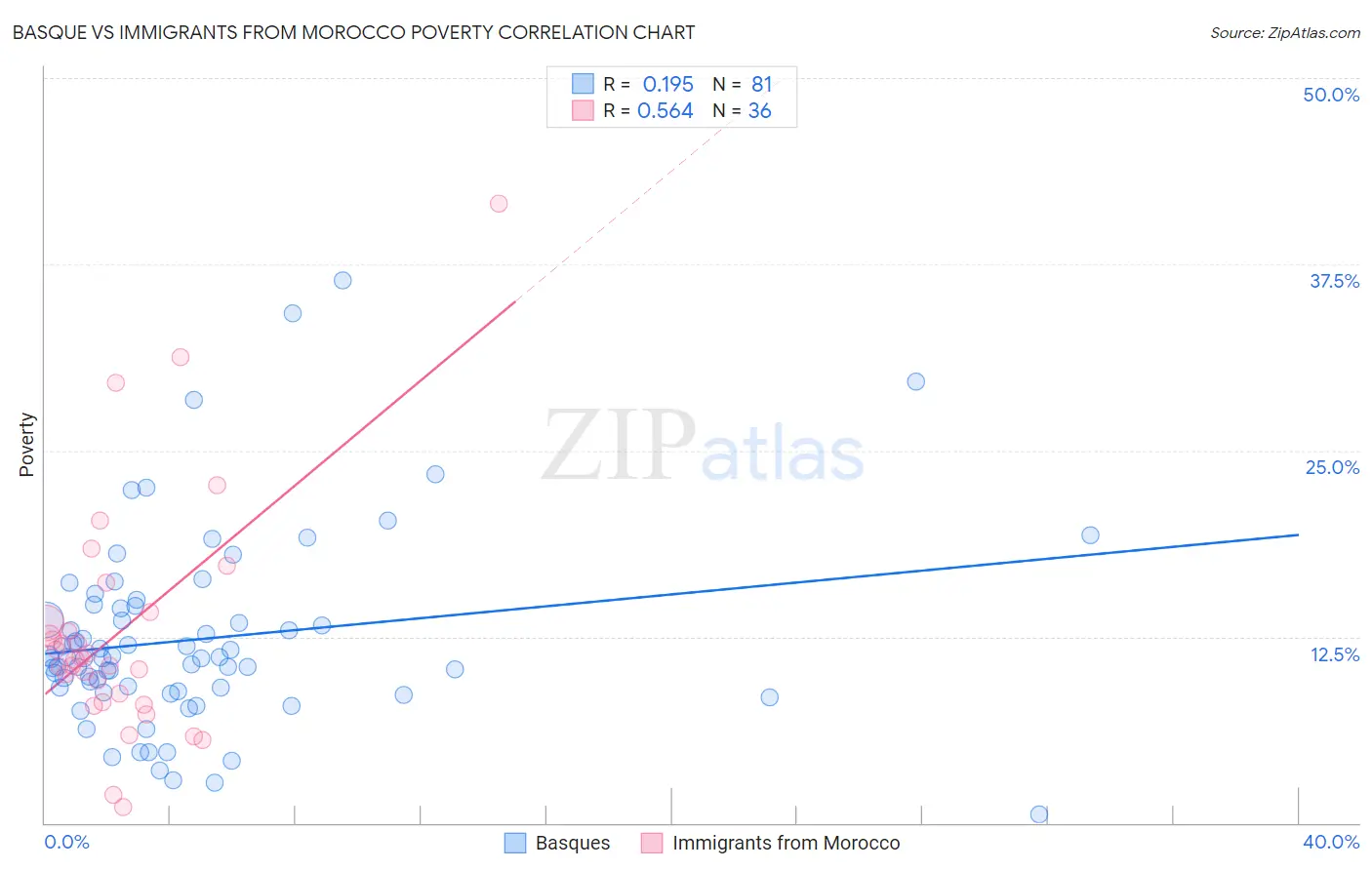 Basque vs Immigrants from Morocco Poverty