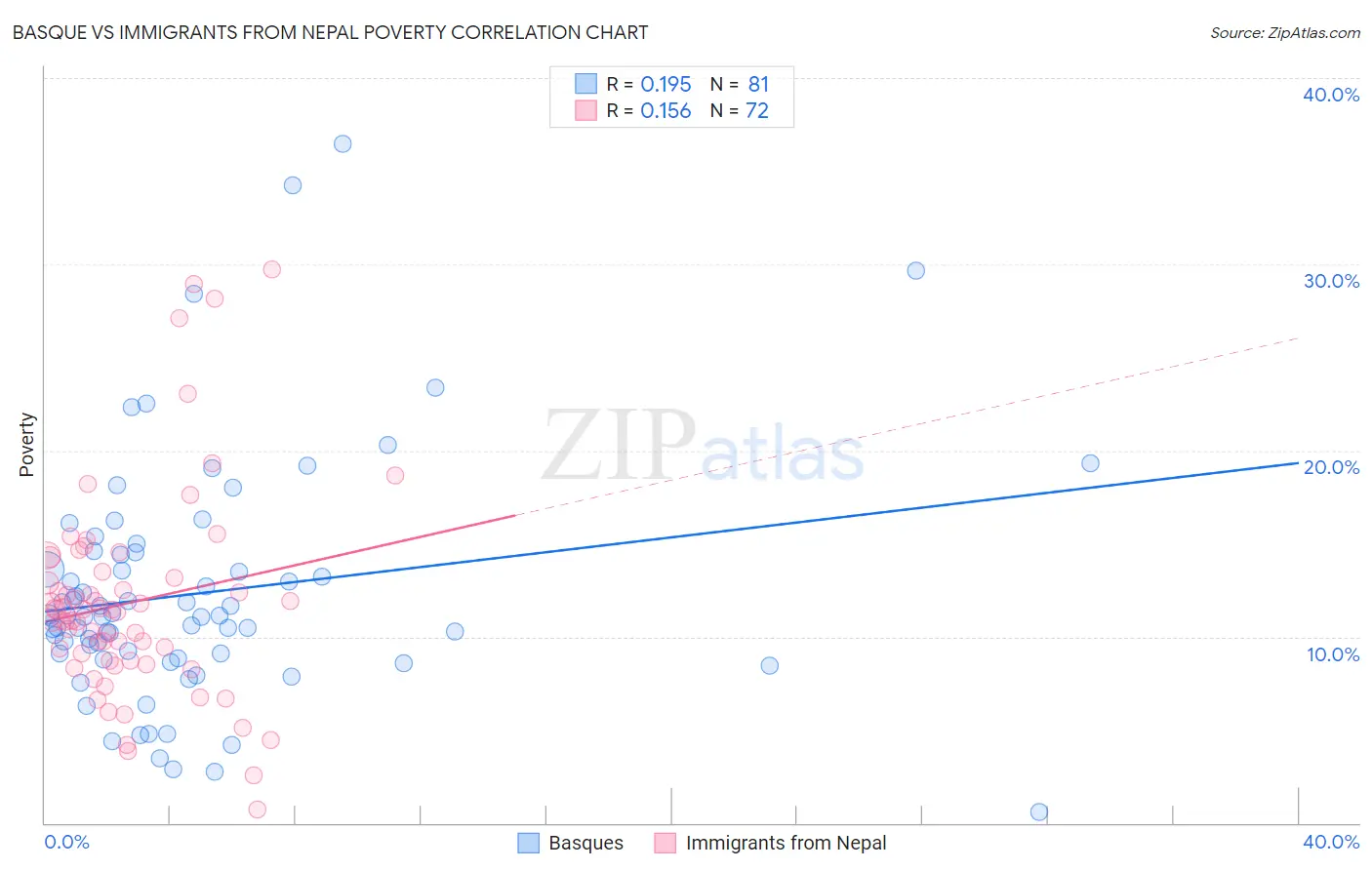 Basque vs Immigrants from Nepal Poverty