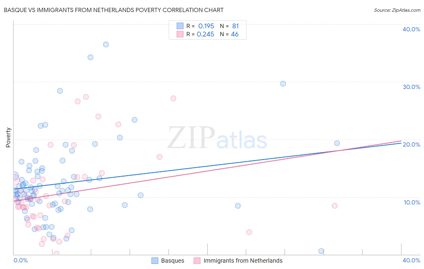 Basque vs Immigrants from Netherlands Poverty