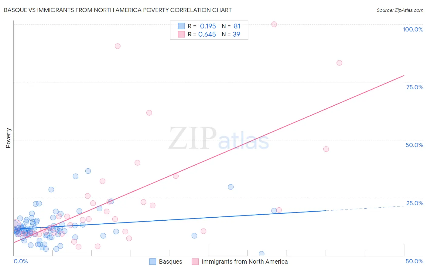 Basque vs Immigrants from North America Poverty