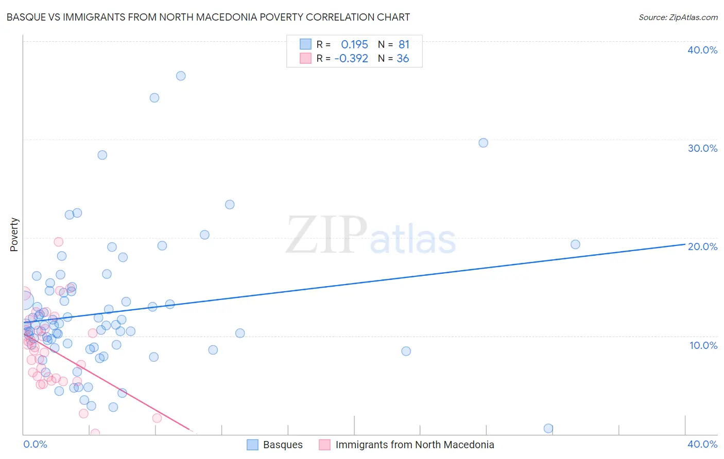 Basque vs Immigrants from North Macedonia Poverty