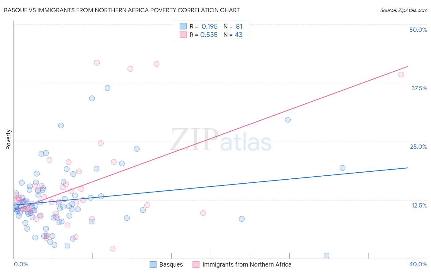 Basque vs Immigrants from Northern Africa Poverty