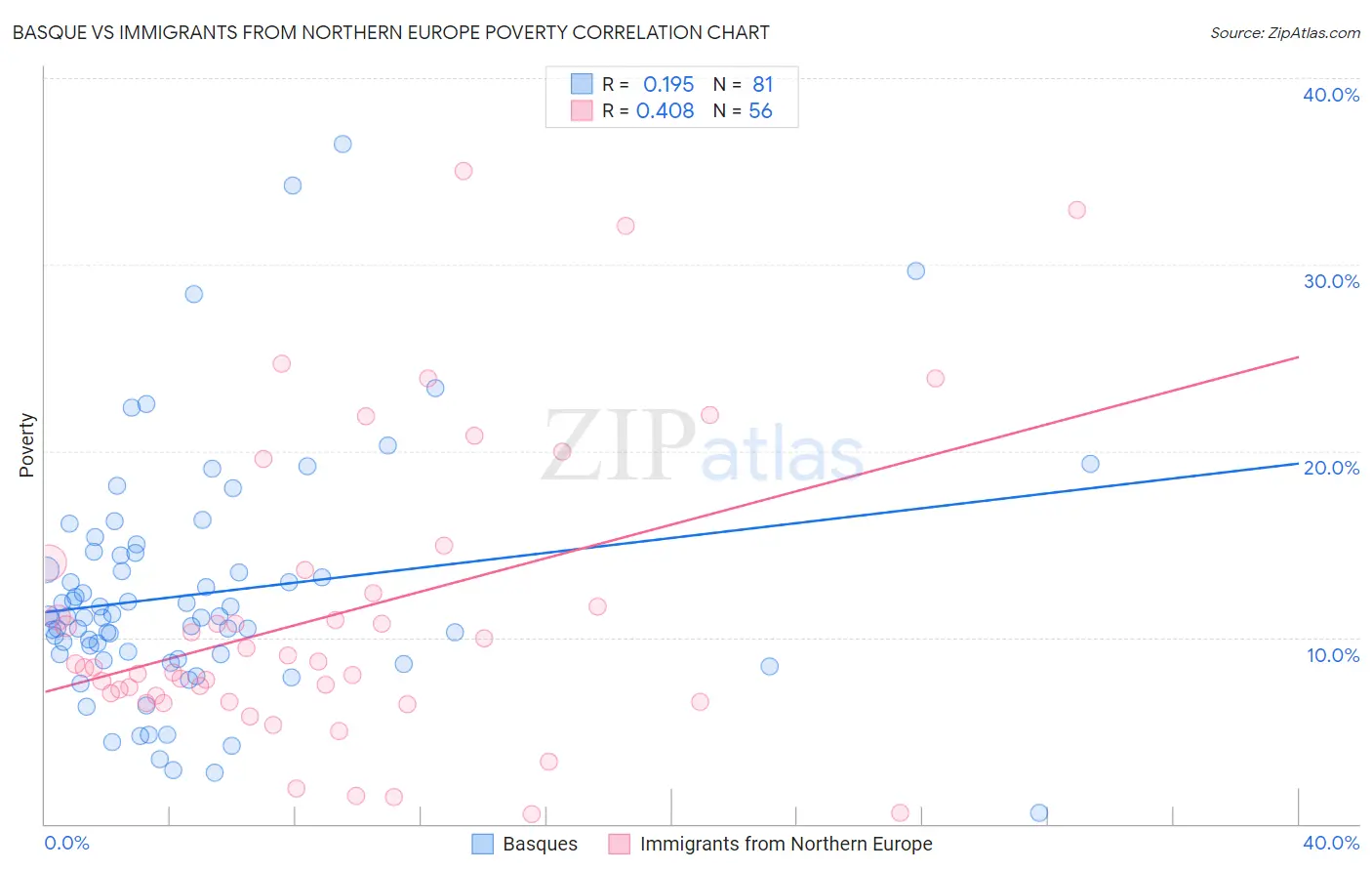 Basque vs Immigrants from Northern Europe Poverty