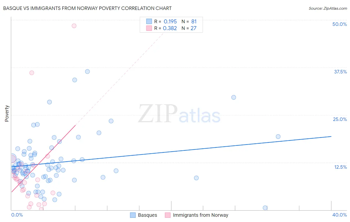 Basque vs Immigrants from Norway Poverty
