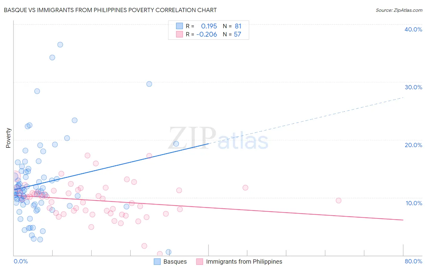 Basque vs Immigrants from Philippines Poverty