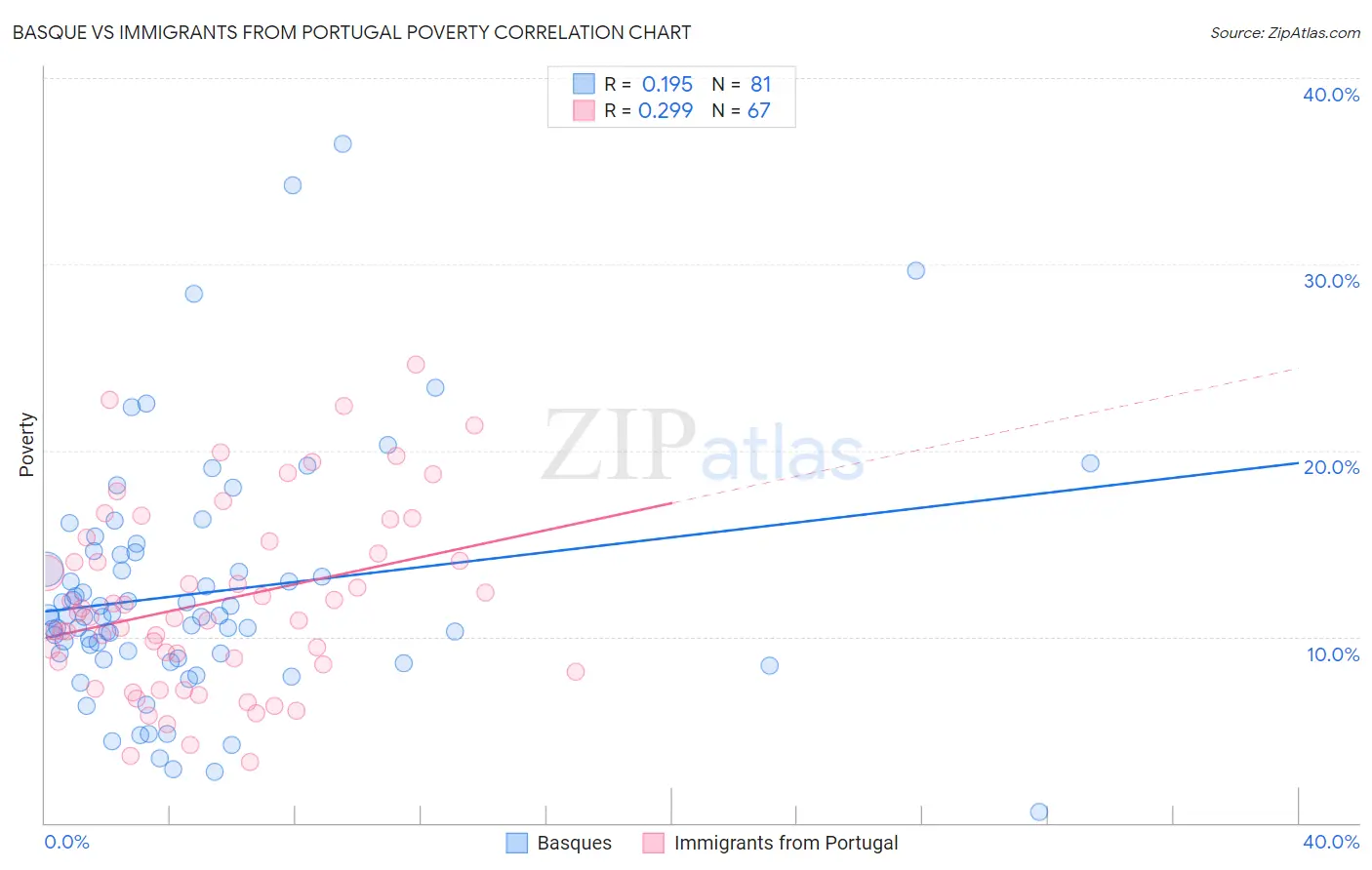 Basque vs Immigrants from Portugal Poverty