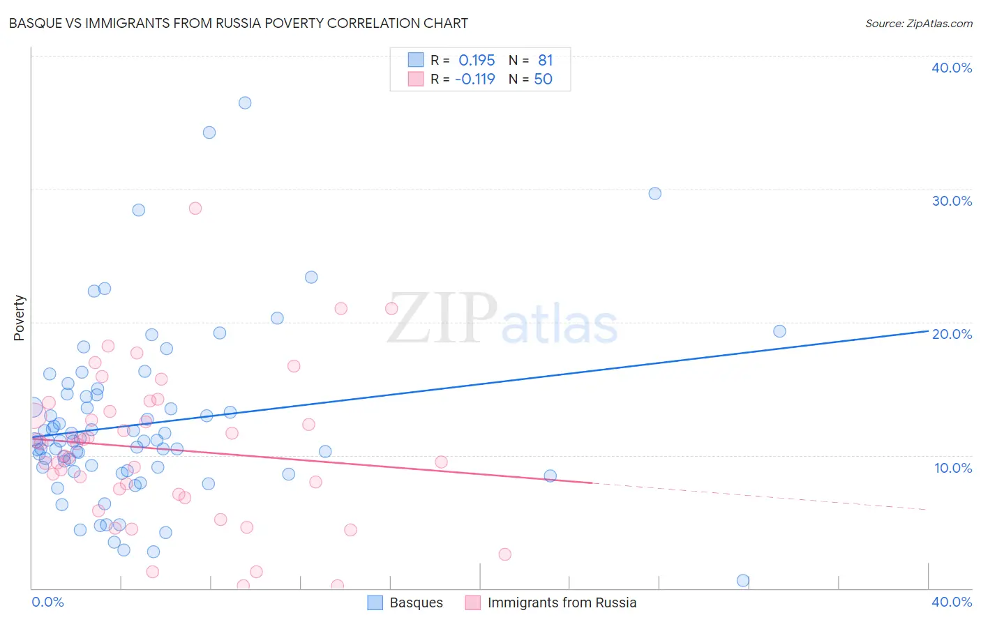 Basque vs Immigrants from Russia Poverty