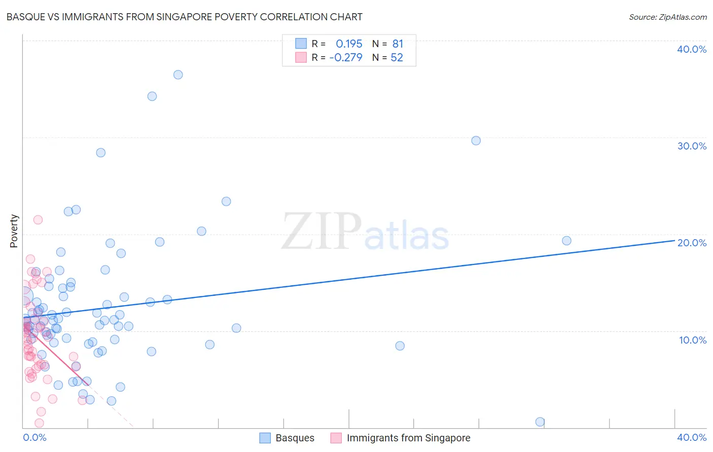 Basque vs Immigrants from Singapore Poverty
