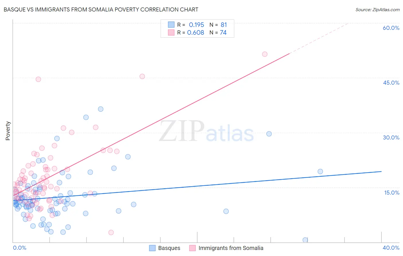 Basque vs Immigrants from Somalia Poverty