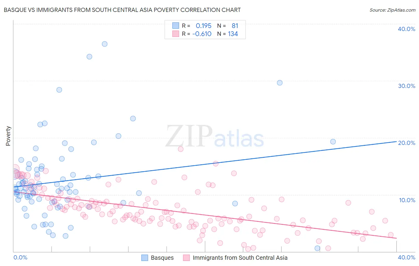 Basque vs Immigrants from South Central Asia Poverty