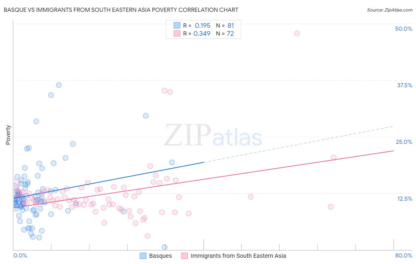 Basque vs Immigrants from South Eastern Asia Poverty