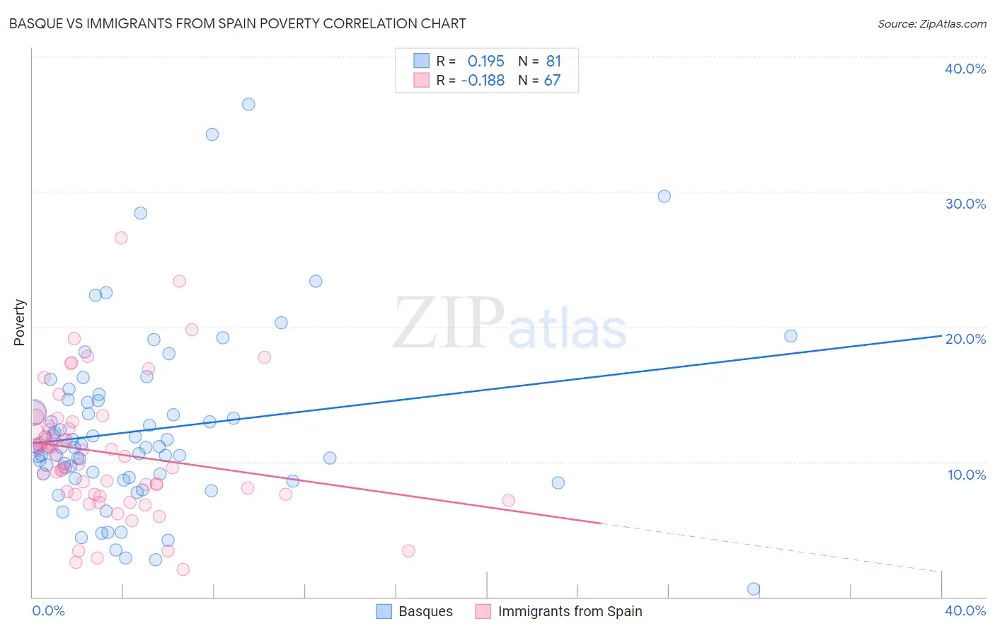 Basque vs Immigrants from Spain Poverty
