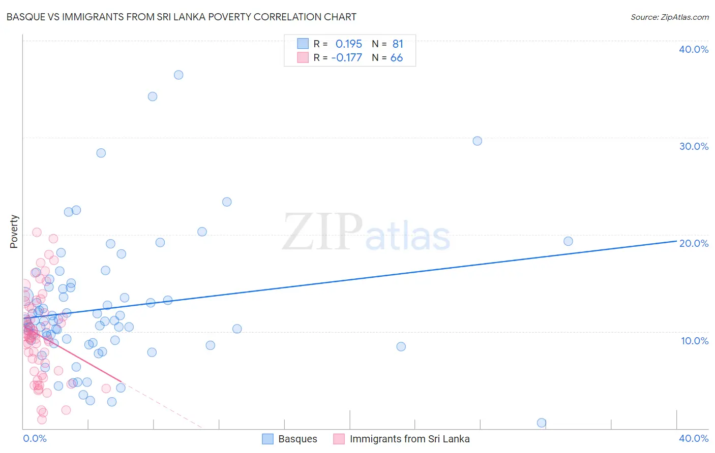 Basque vs Immigrants from Sri Lanka Poverty
