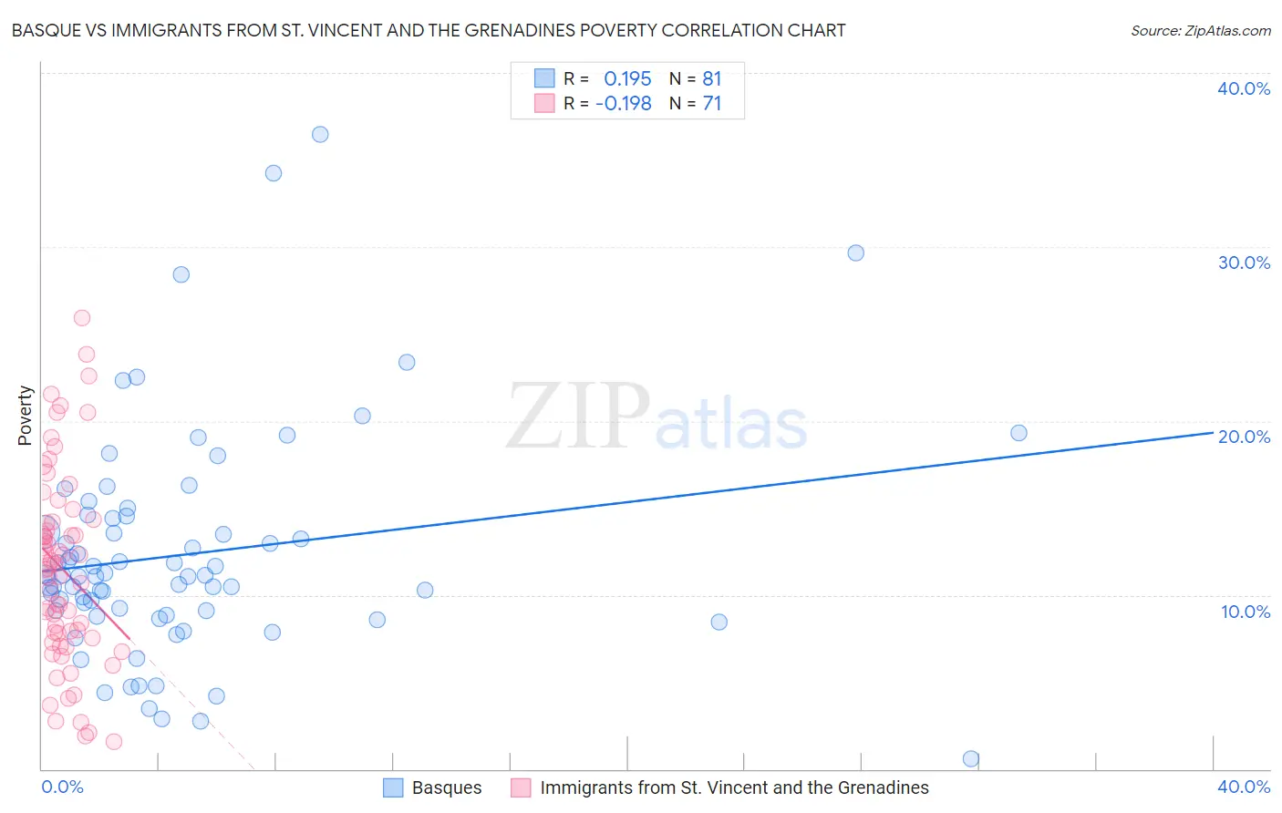 Basque vs Immigrants from St. Vincent and the Grenadines Poverty
