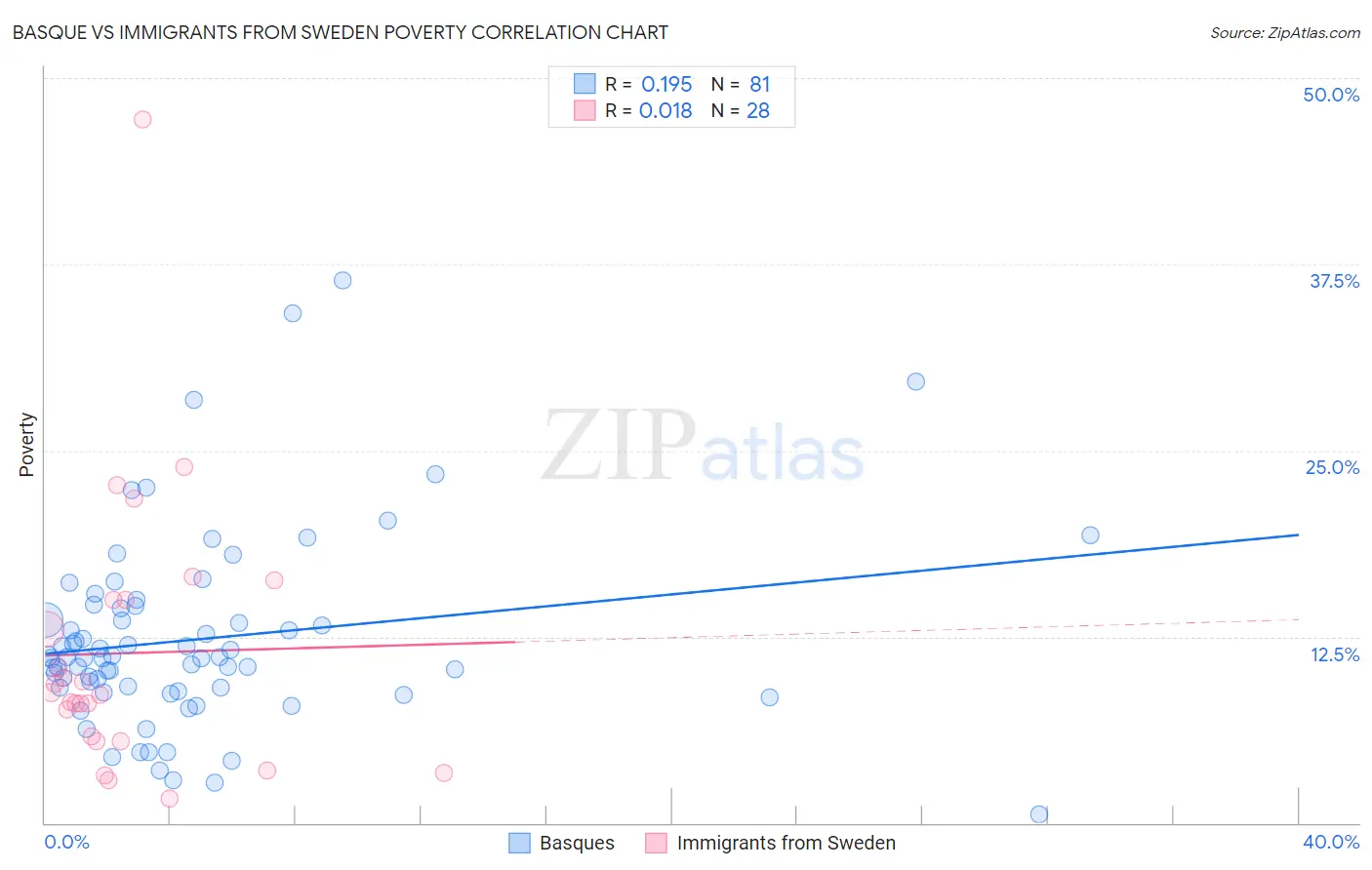 Basque vs Immigrants from Sweden Poverty