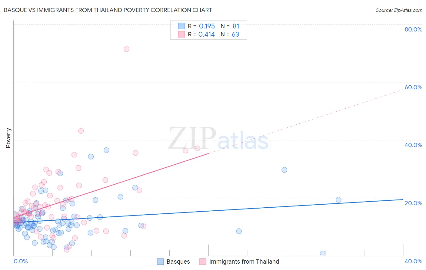 Basque vs Immigrants from Thailand Poverty