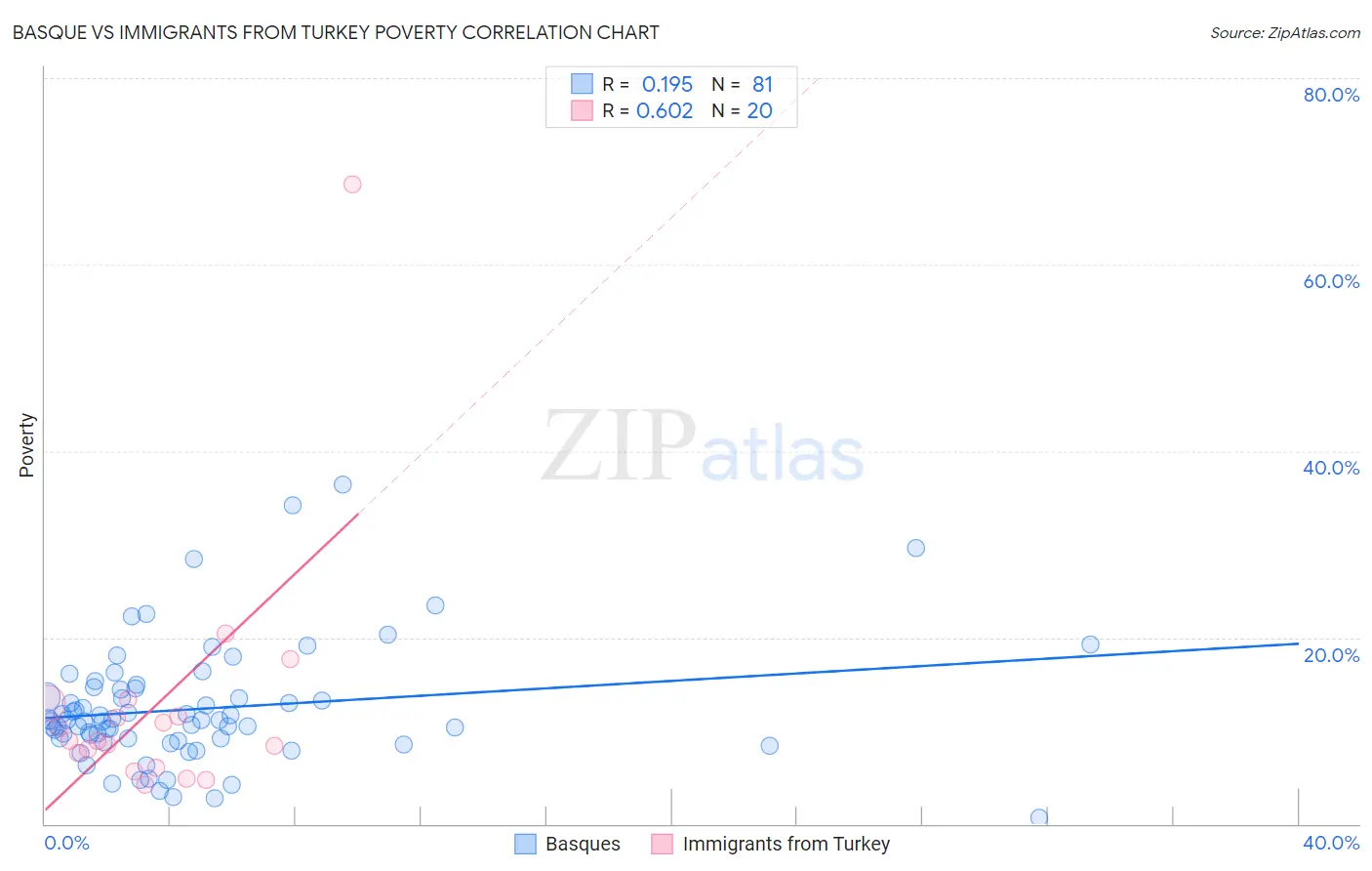 Basque vs Immigrants from Turkey Poverty