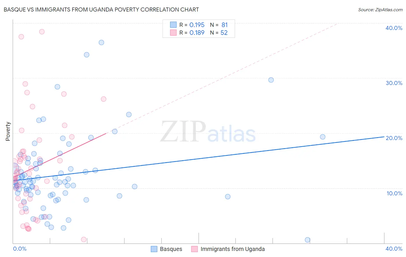 Basque vs Immigrants from Uganda Poverty