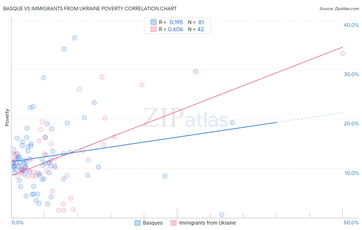 Basque vs Immigrants from Ukraine Poverty