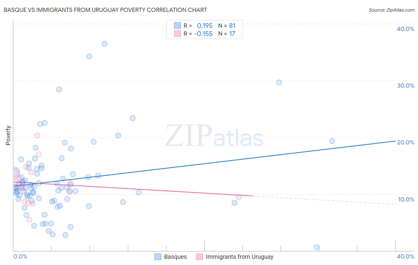 Basque vs Immigrants from Uruguay Poverty