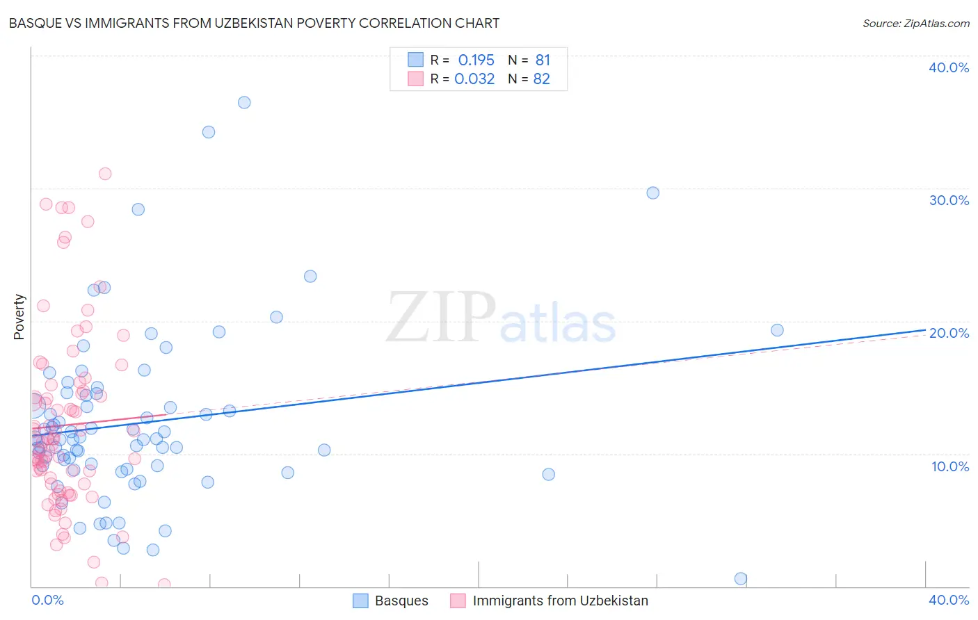 Basque vs Immigrants from Uzbekistan Poverty