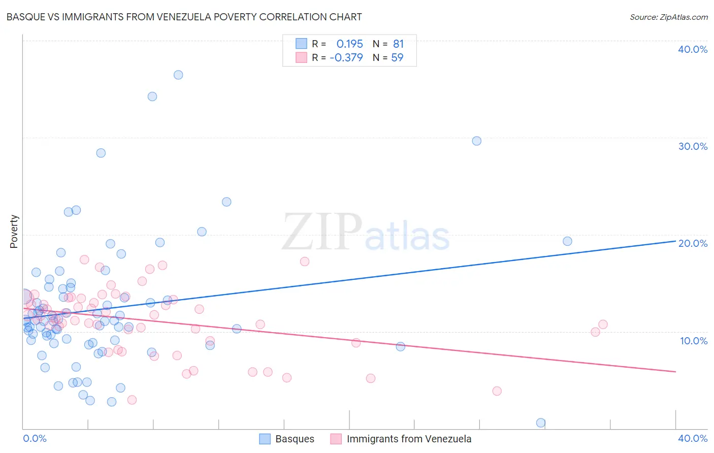 Basque vs Immigrants from Venezuela Poverty