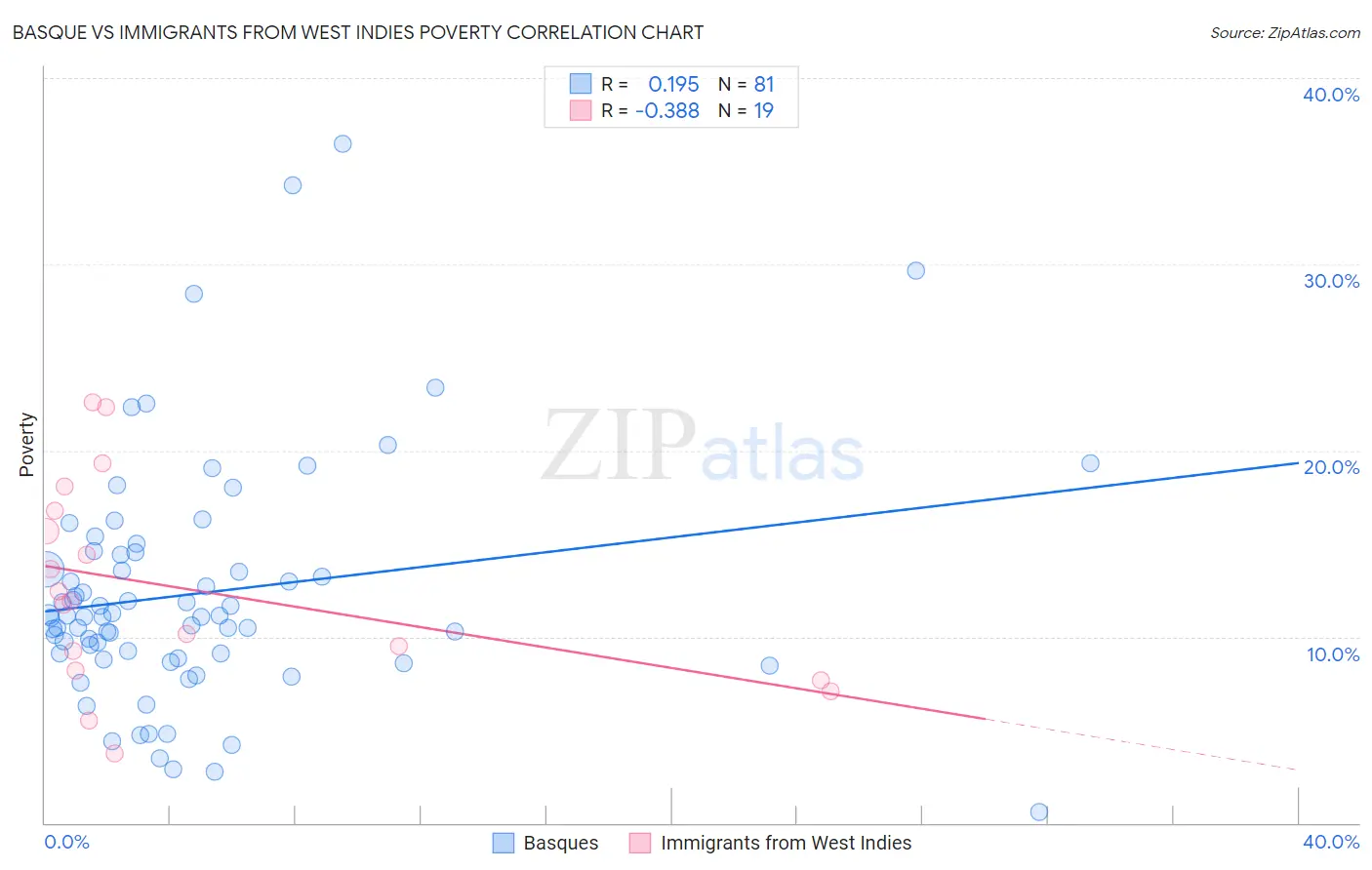 Basque vs Immigrants from West Indies Poverty