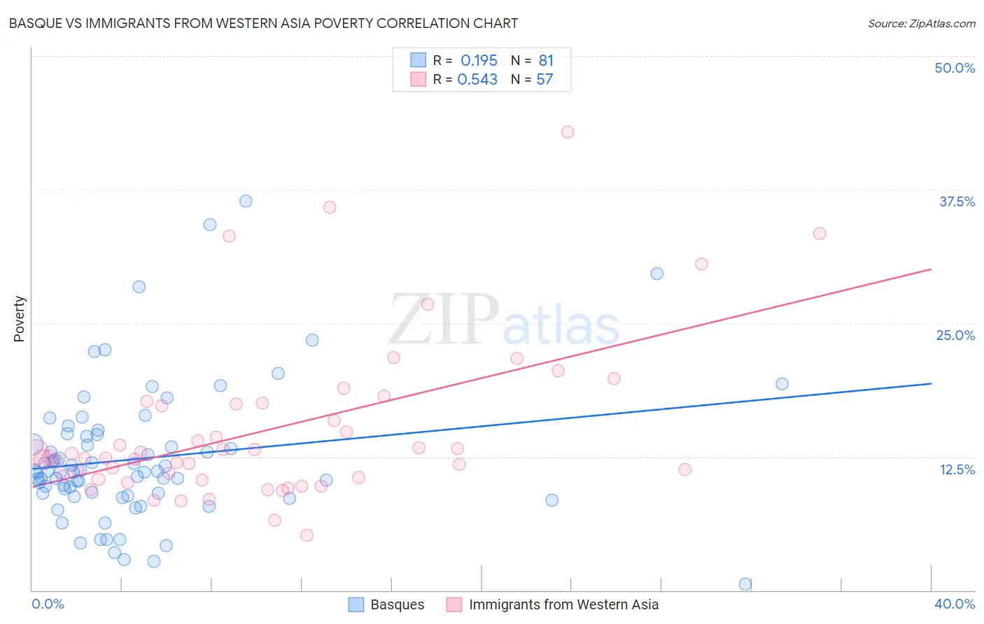 Basque vs Immigrants from Western Asia Poverty
