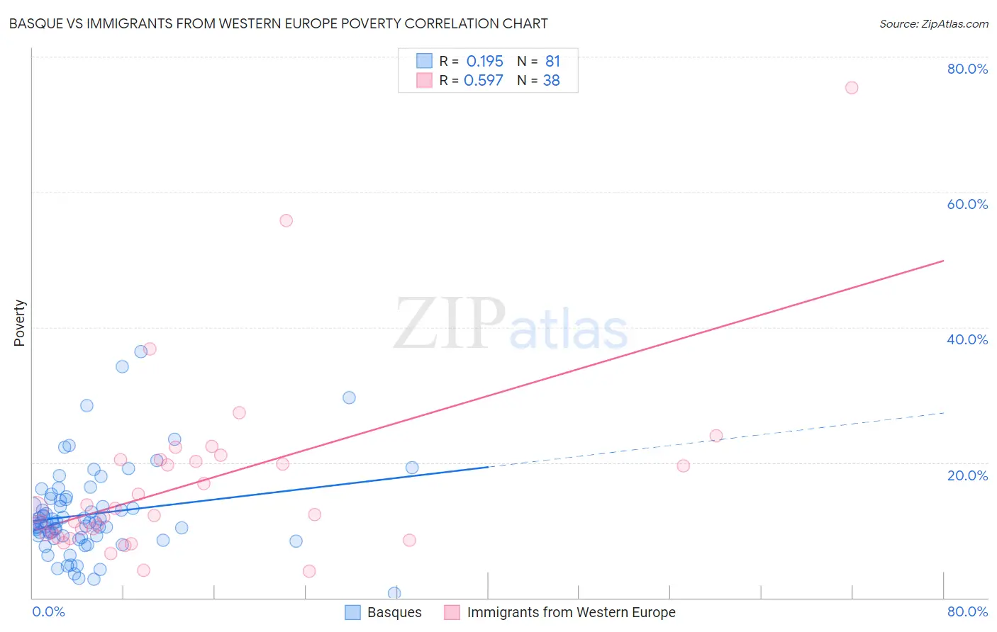 Basque vs Immigrants from Western Europe Poverty