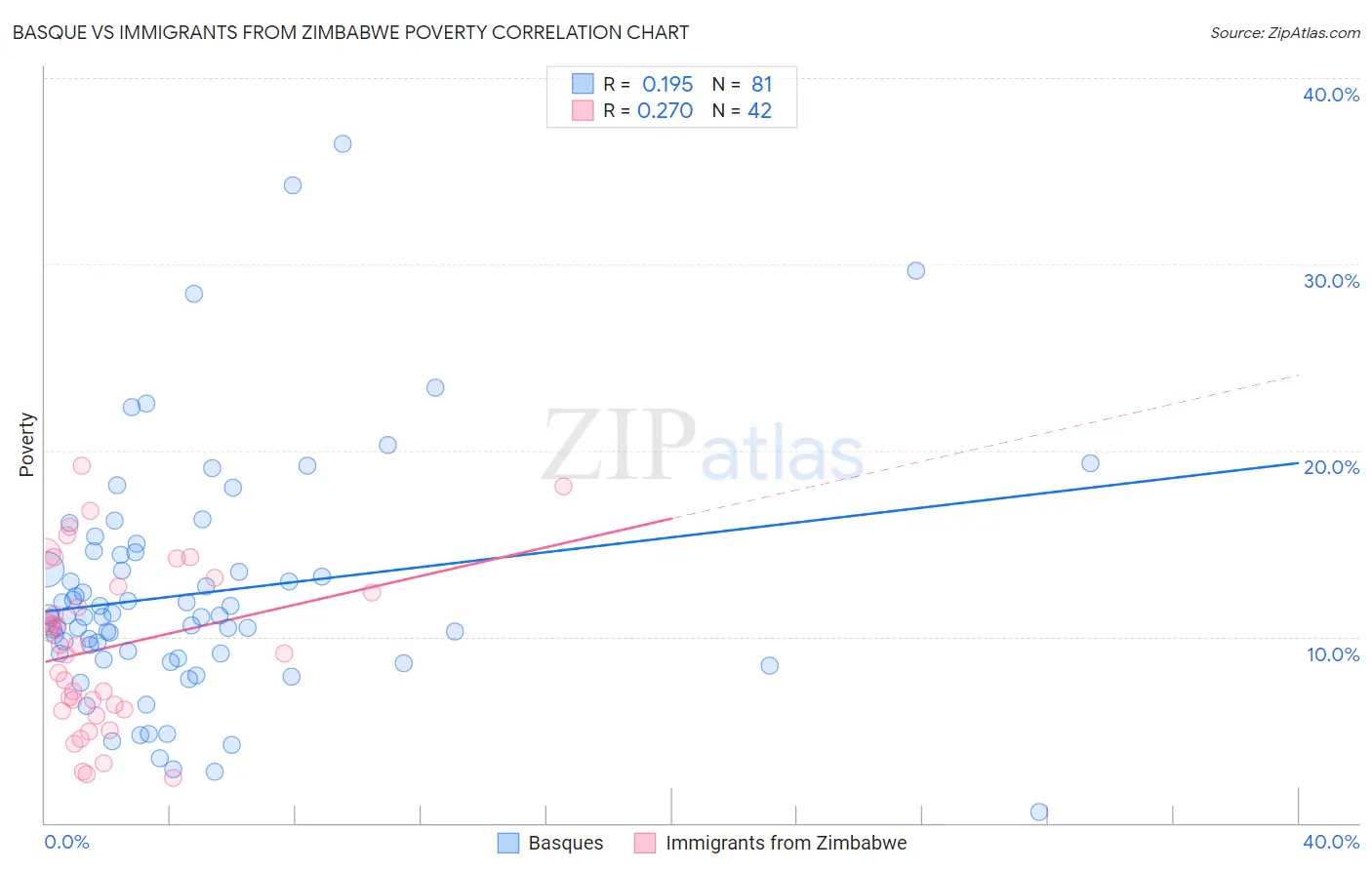 Basque vs Immigrants from Zimbabwe Poverty