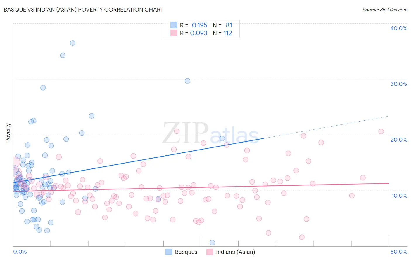 Basque vs Indian (Asian) Poverty