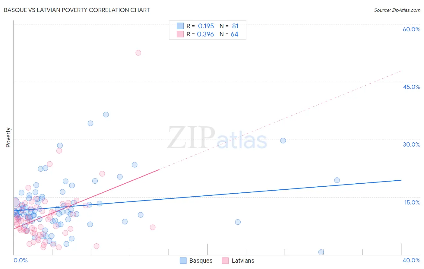 Basque vs Latvian Poverty