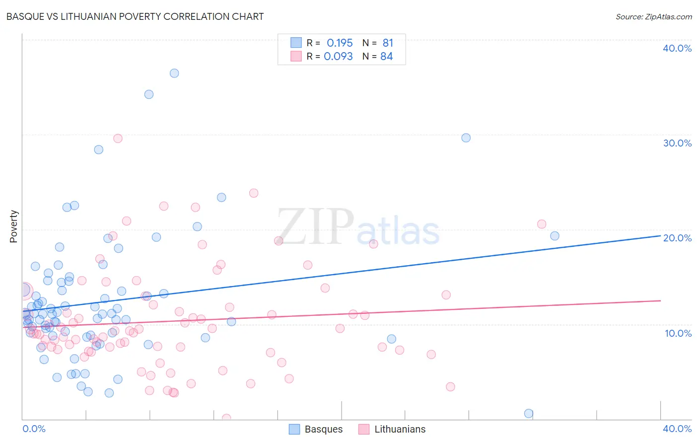 Basque vs Lithuanian Poverty