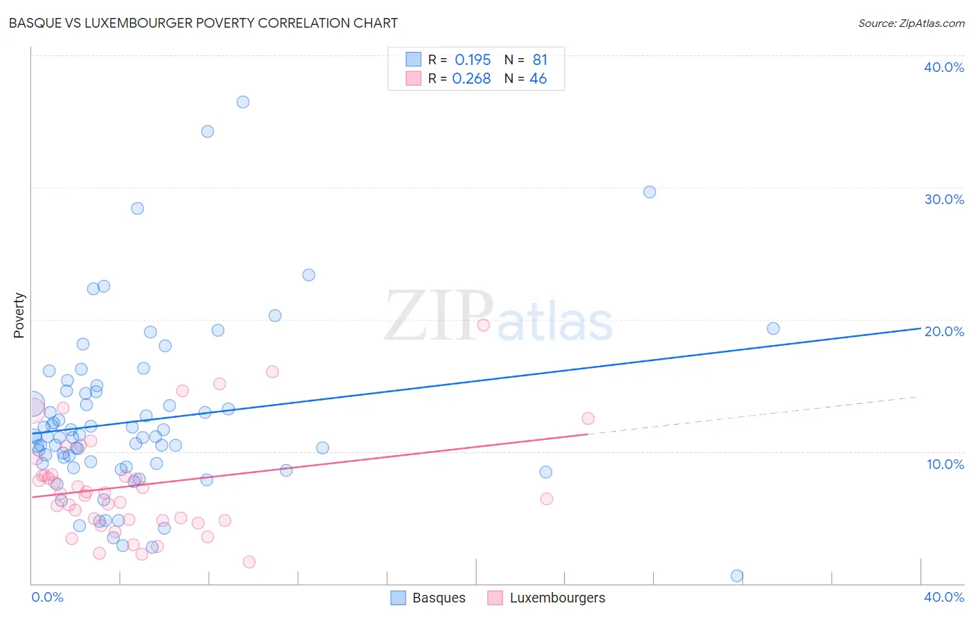 Basque vs Luxembourger Poverty