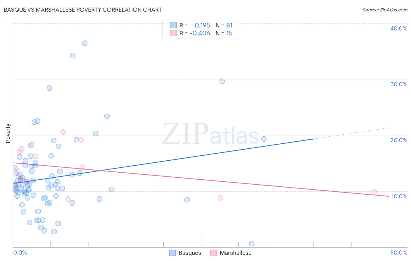 Basque vs Marshallese Poverty